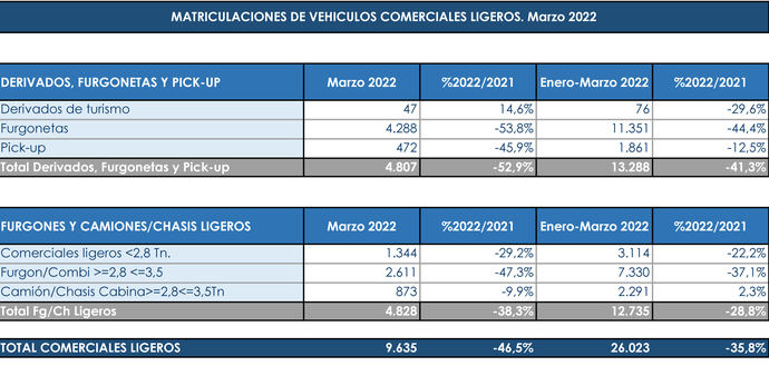 Los Comerciales ya se dejan un tercio de su volumen