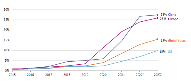 La electrificación, al alza durante este 2023