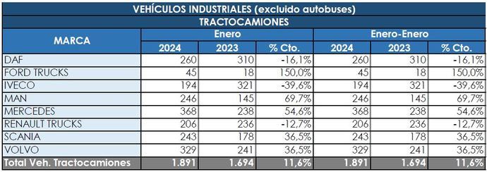 Las tractoras arrancan 2024 en línea con el alza de 2023