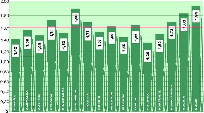 El precio medio europeo se resiste a cambiar de signo