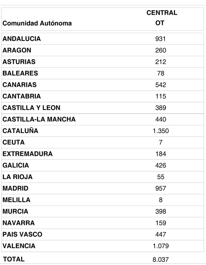 España recupera 34 operadores de transporte en junio