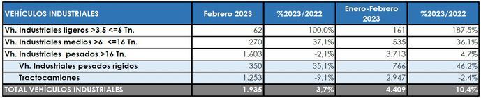 Siguen las buenas noticias en las matriculaciones tras febrero