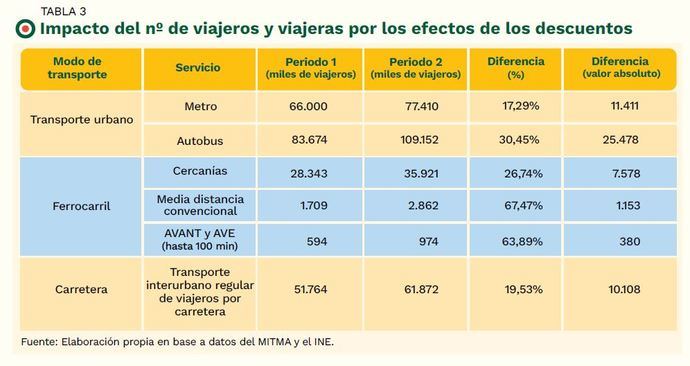 Los descuentos para viajar elevan el número de usuarios