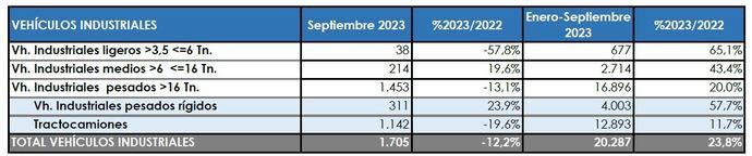 Tendencias divergentes durante el mes de septiembre