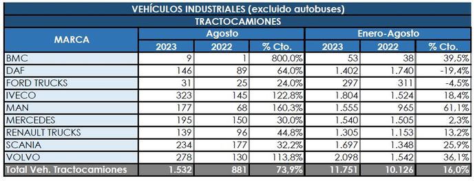 Fuerte repunte de las tractoras en agosto