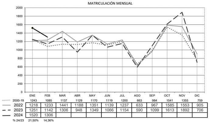 Un febrero por encima de la media confirma el repunte de los remolques