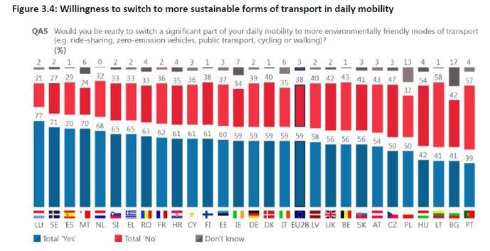 ¿Por qué motivos cambiaríamos de modo de transporte?