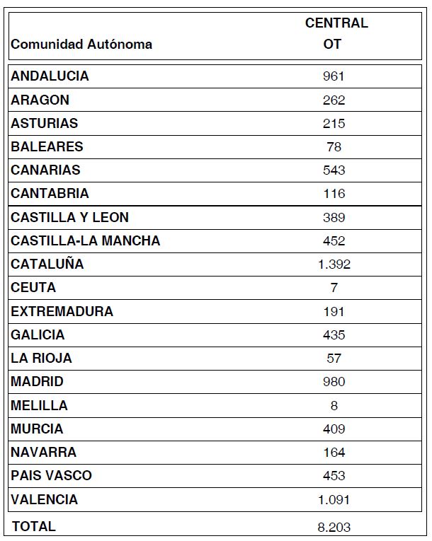 Nuevo repunte de los operadores de transporte