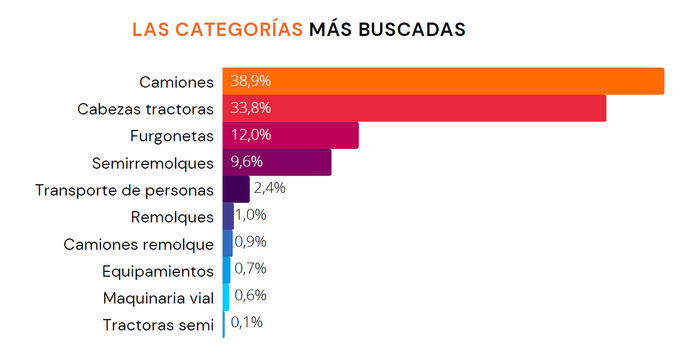 Las búsquedas de VO se centraron en los camiones y las tractoras Euro 6