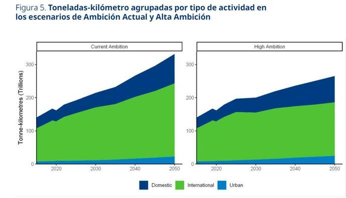 Descarbonizar el Transporte de larga distancia, difícil