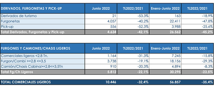 Un semestre para olvidar en el segmento de Comerciales