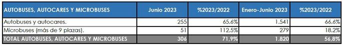 El primer semestre se cierra por encima del +50%