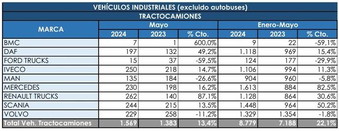 Las tractoras mantienen su flecha hacia arriba