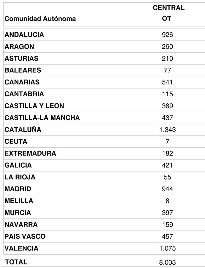España recupera 26 operadores de transporte en mayo