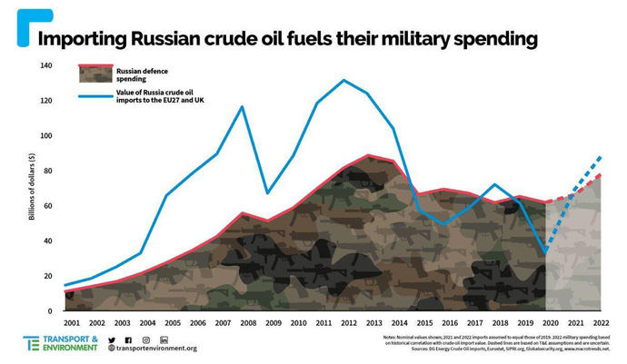 ¿Reducir o gravar las importaciones de energía desde Rusia?