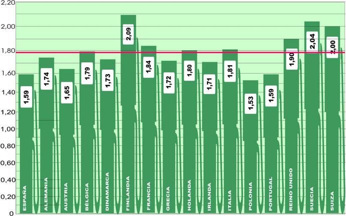 El descenso del precio en Europa se ralentiza