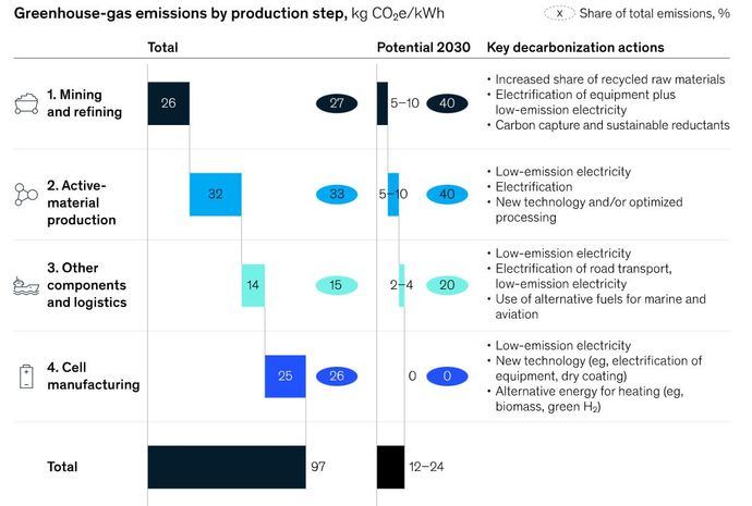 Reducir hasta un 75% la huella de carbono de las baterías