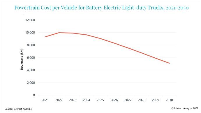 Los comerciales ligeros eléctricos serán mucho más baratos