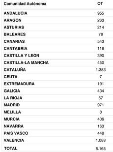 Los operadores de transporte no dejan de ser más