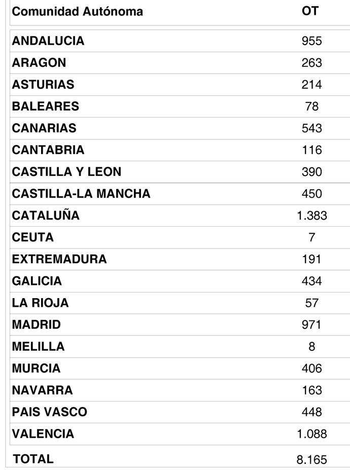 Los operadores de transporte no dejan de ser más