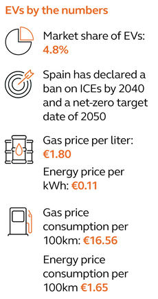 ¿Está España entre los más preparados para el eléctrico?