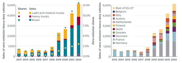 Un vistazo a la evolución de las cero emisiones en Europa