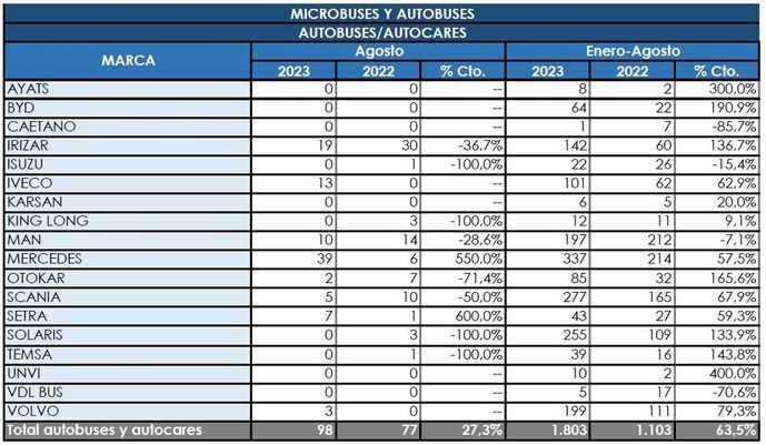 Mercedes es la marca más vendida hasta agosto en el global