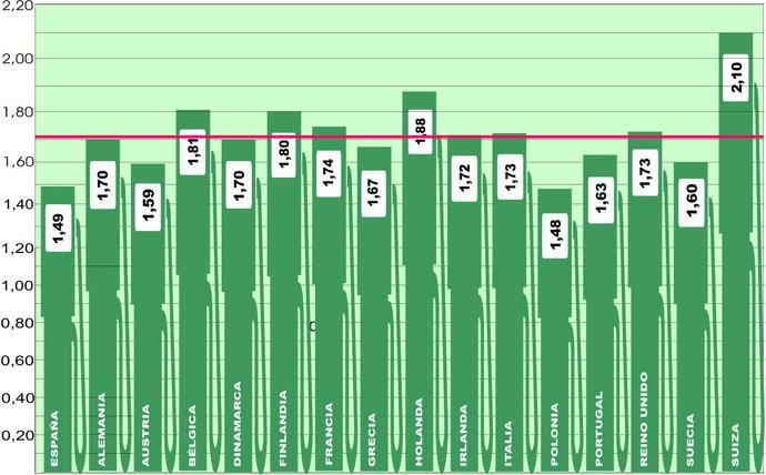 Importantes cambios en los precios medios europeos