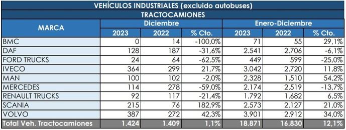 Las tractoras consiguieron crecer a doble dígito al cierre de 2023