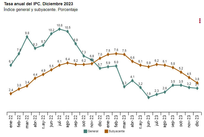 La inflación se mantiene por encima de los tres puntos