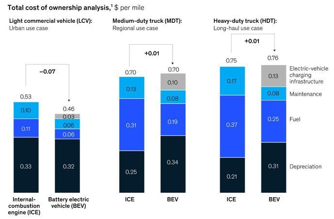 ¿Cuánto incide la subida del combustible en el TCO?