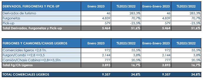 Los Comerciales arrancan el año 2023 a toda velocidad