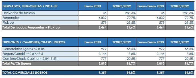 Los Comerciales arrancan el año 2023 a toda velocidad