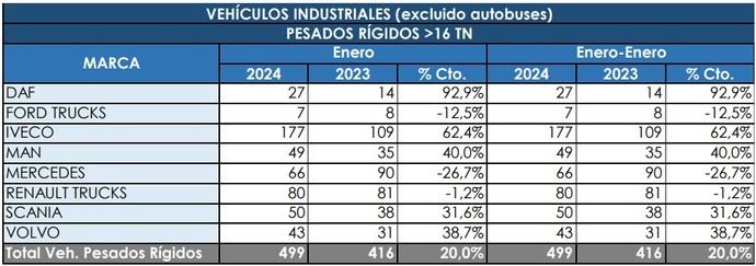 Los Rígidos arrancan el año al alza, pero de forma más contenida