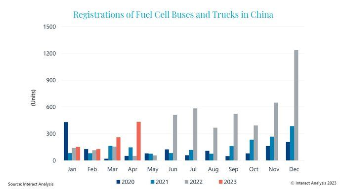 China confirma ‘sorpasso’ de los camiones a los buses de H2