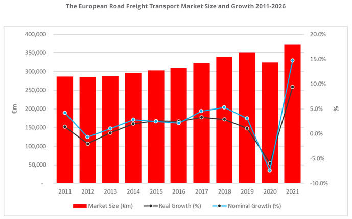 El Sector facturó casi un 10% más en Europa en 2021