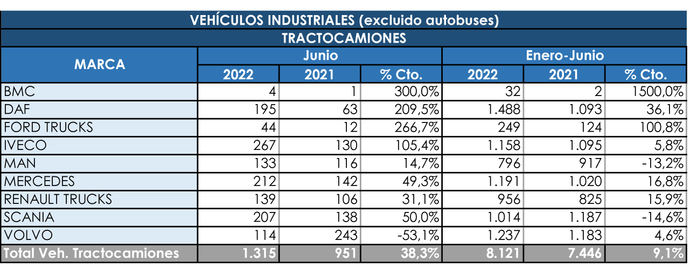 Importante repunte de las tractoras en junio