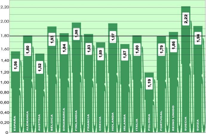 El precio medio del gasóleo en Europa sube 0,68 euros/l