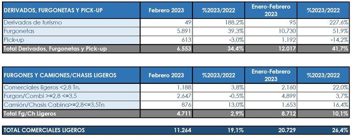 La buena marcha de los Comerciales se ralentiza