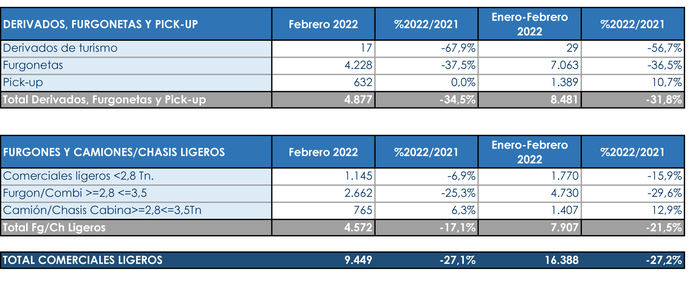 Los Comerciales siguen en depresión al cierre de febrero