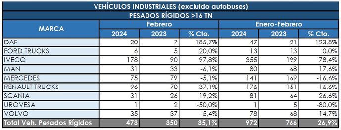 Los Rígidos aceleran y consolidan un gran arranque de año