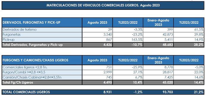 Resbalón de los Comerciales en agosto