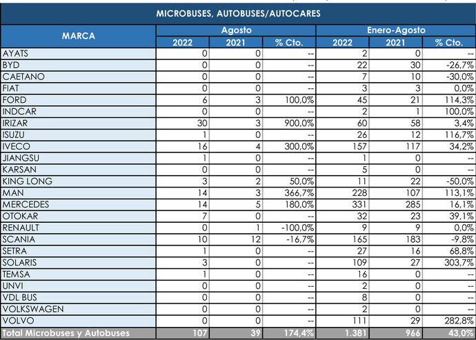 Mercedes se mantiene como líder en matriculaciones