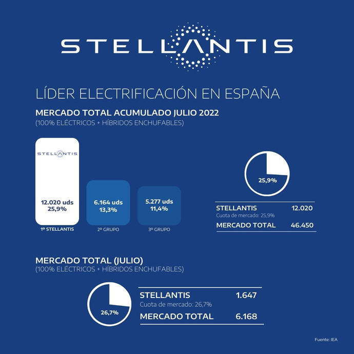 Stellantis marca el camino de la electrificación