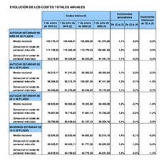 Descenso de los Costes durante la primera mitad de 2020