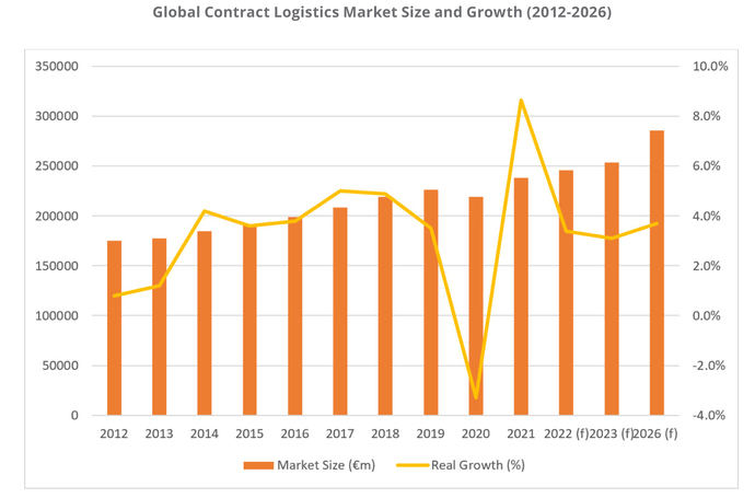 Los contratos logísticos se ralentizarán durante 2023