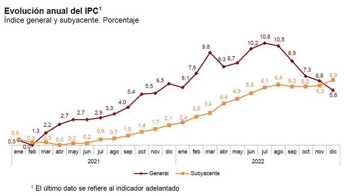 Los precios cierran el año subiendo un 5,8%