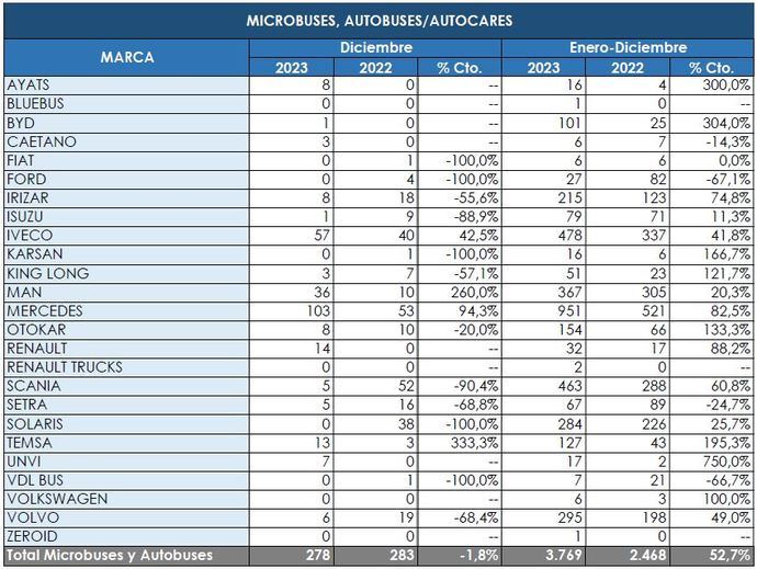 Mercedes cierra el año como la marca más vendida en el Sector