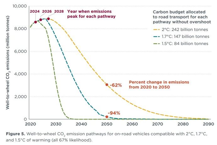 La trayectoria de las emisiones anuales y acumuladas