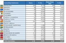 Los rígidos pesados no empiezan 2022 con buen pie: -6%